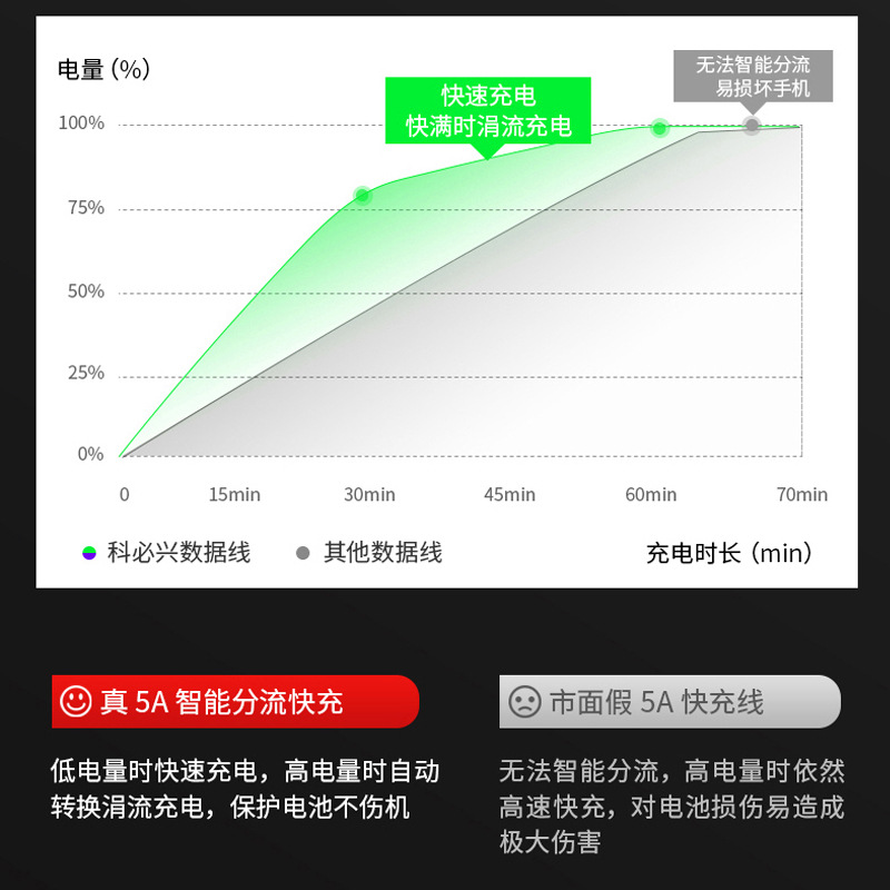 Picture of 66W Super Fast Charge for oppo/vivo Dual Engine Flash Charge Huawei 5A Super Fast Charge Mobile Phone Data Cable