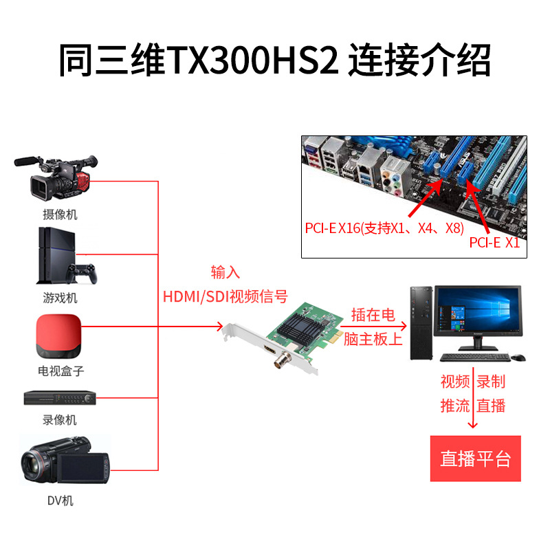 Picture of With 3D TX300 dual 2-channel HDMI/SDI HD video image capture card conference recording live PCI-E