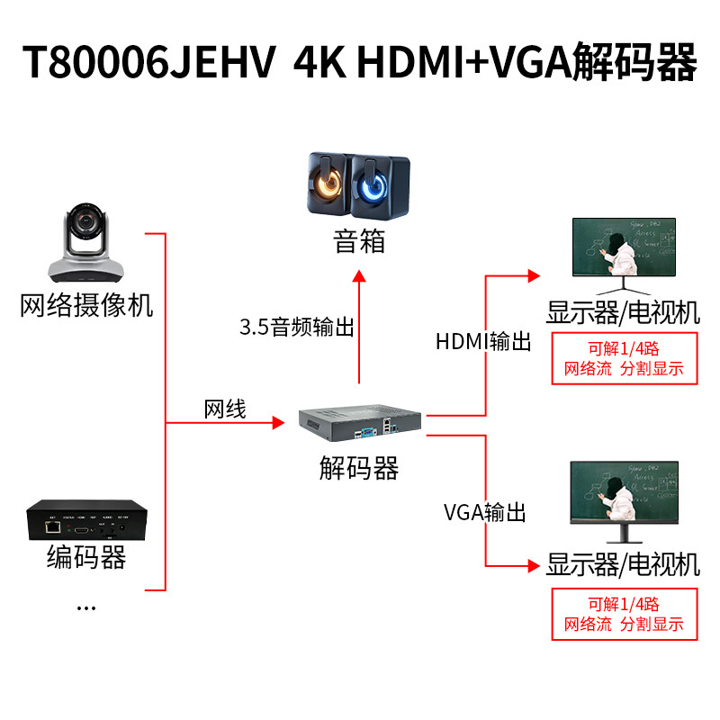 Picture of Same Three-Dimensional T80006Jehv High-Definition HDMI Vga Network Decoder H.265 Network Monitoring Splicing 4K60